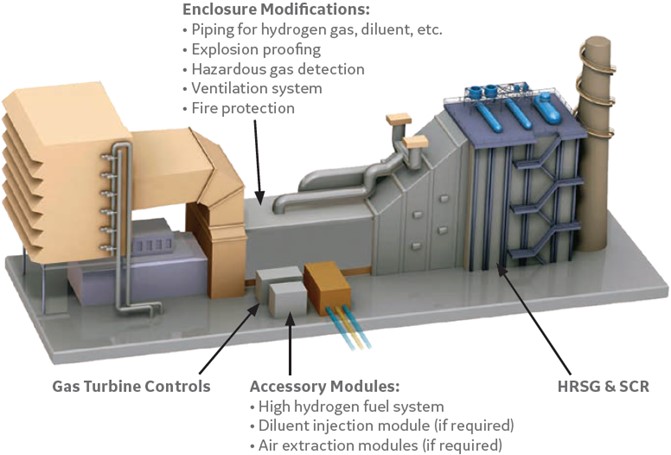 Potential impact of hydrogen fuel conversion on gas turbine systems