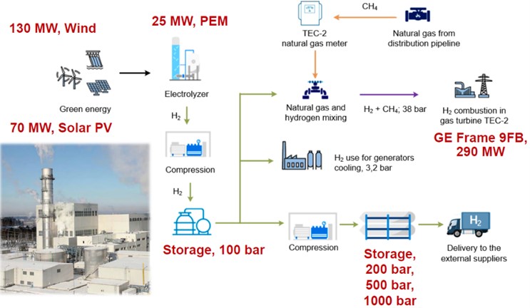 Concept and scale of hydrogen project (Riga TPP-2)  (Photo of the power plant courtesy of Latvenergo AS)