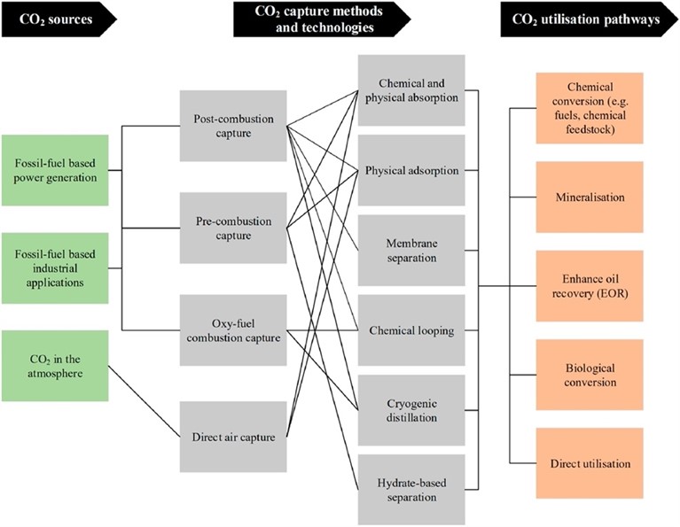 Different CO2 capturing and utilisation methods