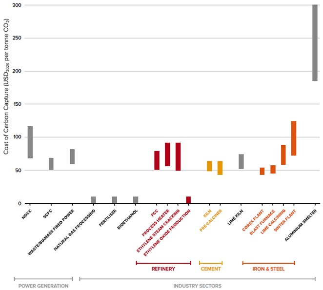 Cost of carbon capture in various types of power and industrial processes