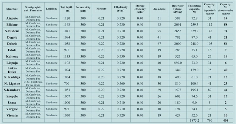 Potential sites for CO2 geological storage in Latvia