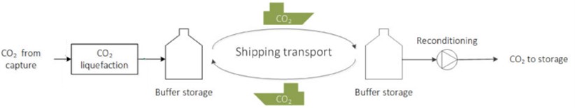 The components of the CO2 shipping chain