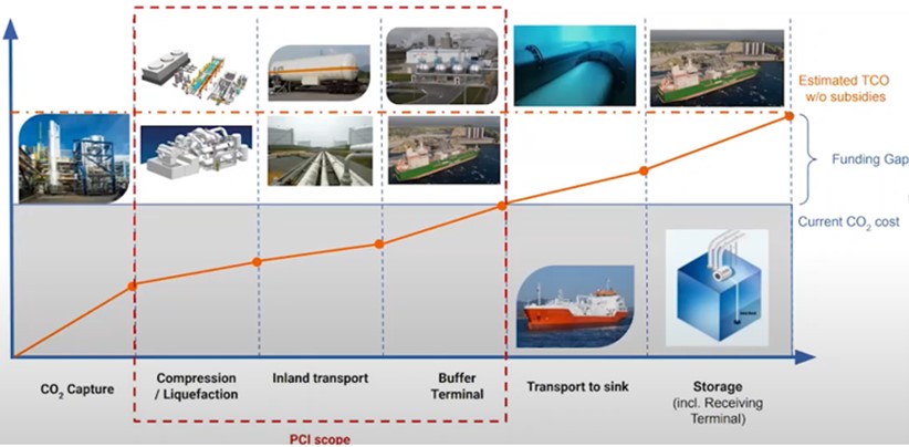 The costs of CCS value chain (TCO – total cost of ownership)