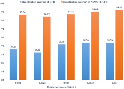 ASMOTE- CFR and CFR technology accurate recognition rate comparison