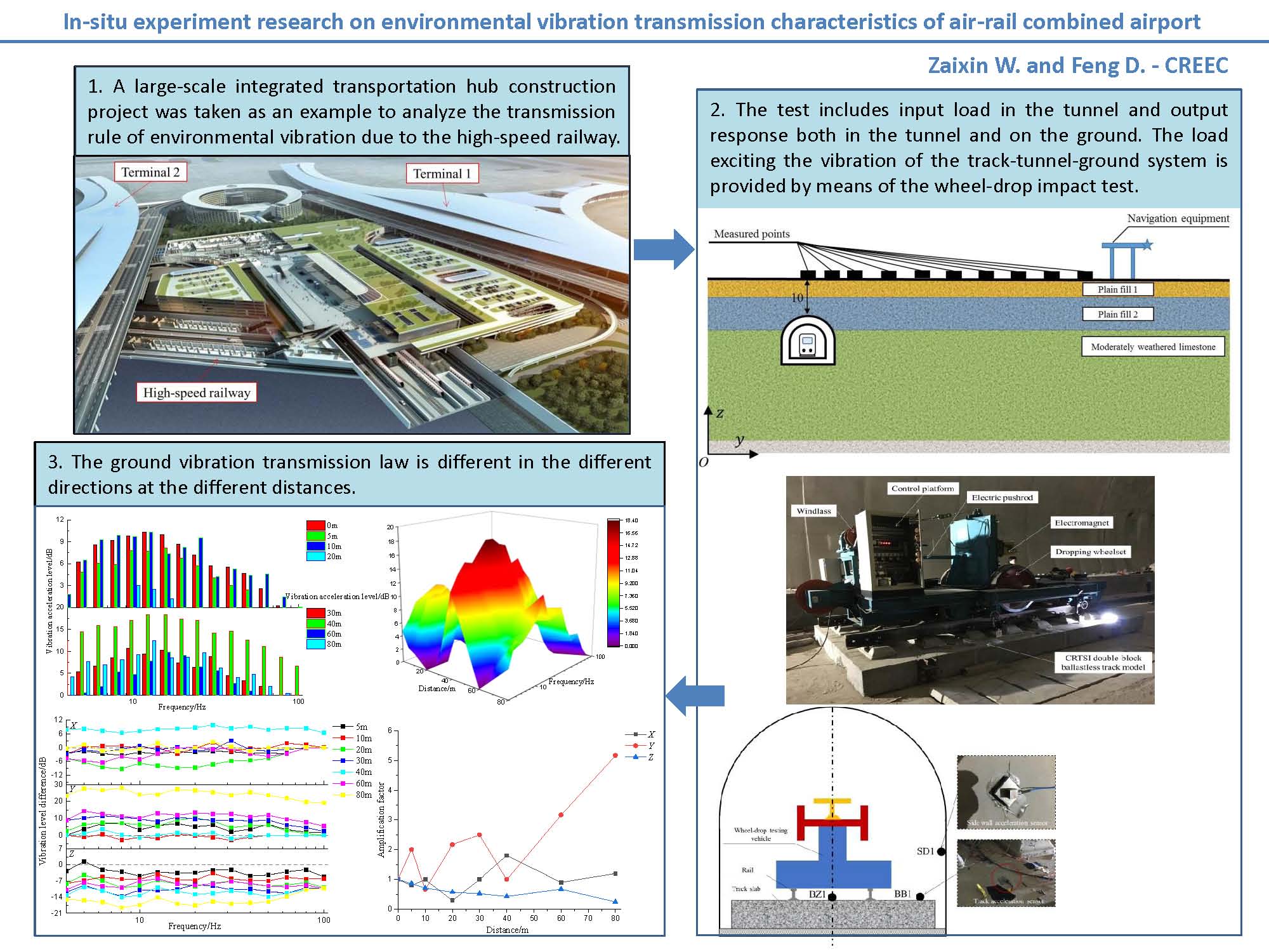 In-situ experiment research on environmental vibration transmission characteristics of air-rail combined airport