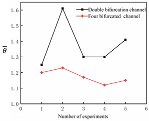 Flow distribution performance of diverter plate under different test times