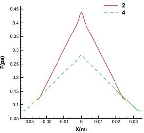 Variation curves of velocity and pressure values along the X-axis of different models, where 2 represents the two-fork flow channel model, and 4 illustrates the four-fork flow channel model