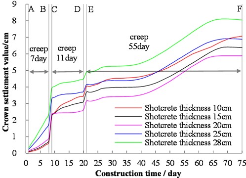 Variation of crown settlement for different shotcrete thicknesses with time in tunnel construction. Note: A – the end of the primary support of the upper bench; B – the end of the excavation of the lower bench; C – the end of the primary support of the lower bench; D – the end of the excavation of the inverted arch; E – the end of the support of the inverted arch, and F – the beginning of secondary lining