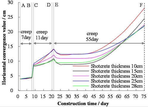 Variation of horizontal convergence of the upper bench for different shotcrete thicknesses with time in tunnel construction. Note: A – the end of the primary support of the upper bench; B – the end of the excavation of the lower bench; C – the end of the primary support of the lower bench; D – the end of the excavation of the inverted arch; E – the end of the support of the inverted arch, and F – the beginning of secondary lining