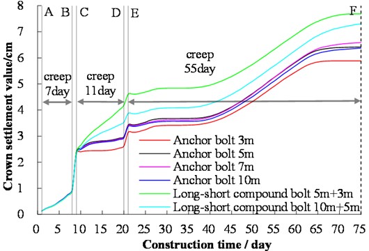 Variation of crown settlement for different rock bolt lengths with time in tunnel construction. Note: A – the end of the primary support of the upper bench; B – the end of the excavation of the lower bench; C – the end of the primary support of the lower bench; D – the end of the excavation of the inverted arch; E – the end of the support of the inverted arch, and F – the beginning of secondary lining