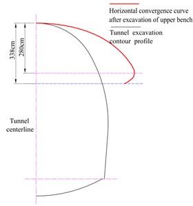 Variation of horizontal convergence along the tunnel excavation contour profile