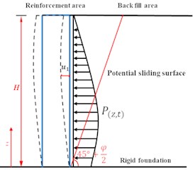 Residual deformation after earthquake