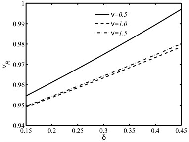 The Rayleigh wave speed against the non-dimensional material parameter δ for different values  of derivative fractional parameter α and integral fractional parameter ν