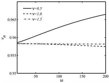 The influences of integral fractional parameter ν and  the circular frequency ω on the normalized Rayleigh wave speed vR