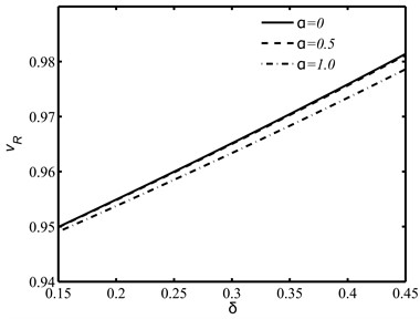 The Rayleigh wave speed against the non-dimensional material parameter δ for different values  of derivative fractional parameter α and integral fractional parameter ν