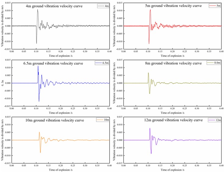 1.25 kg TNT explosion seismic wave ground vibration velocity time history curve