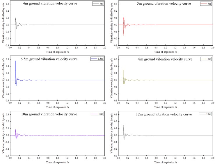 5.25 kg TNT explosion seismic wave ground vibration velocity time history curve