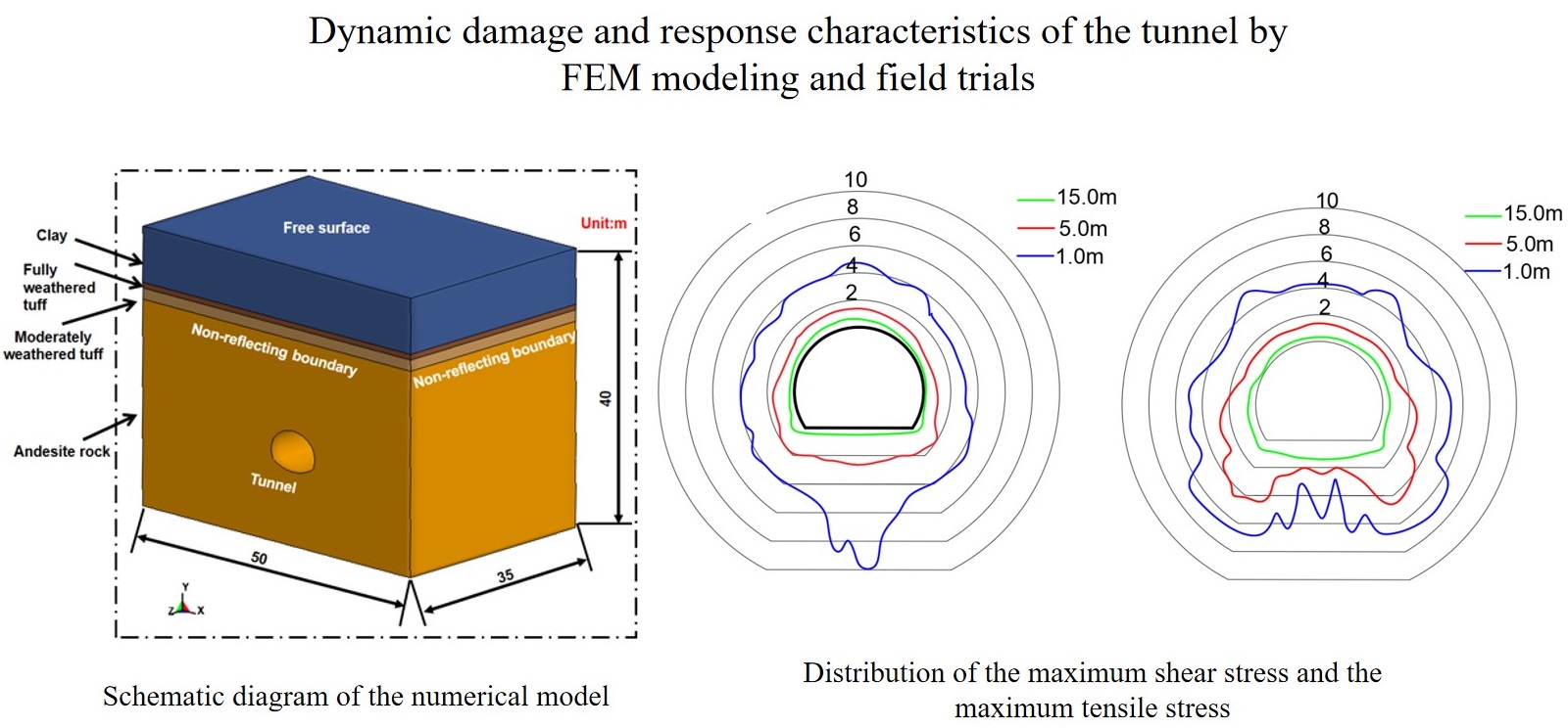 Dynamic damage and response characteristics of the tunnel by FEM modeling and field trials