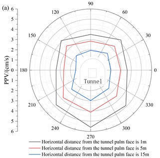 Distribution of peak vibration velocity in tunnel excavation section:  a) X direction; b) Y direction; c) Z direction