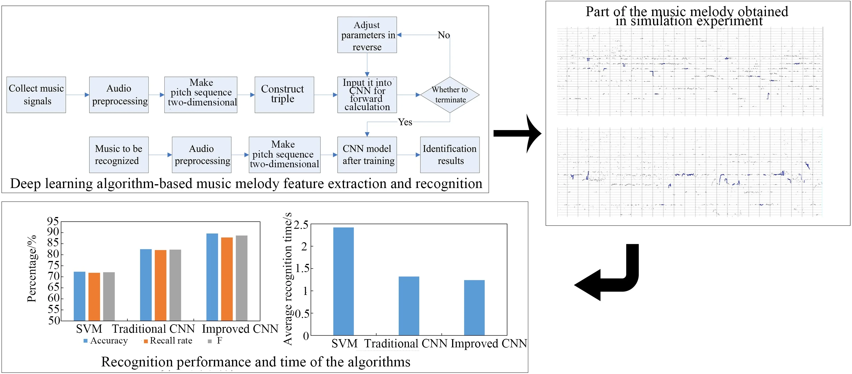 Extraction and recognition of music melody features using a deep neural network