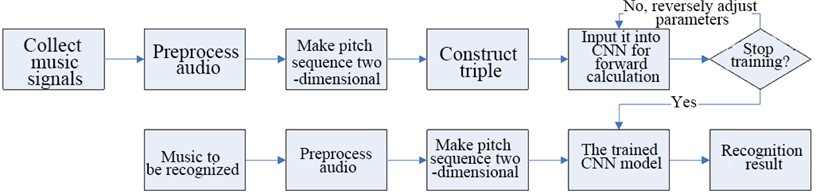Deep learning algorithm-based music melody feature extraction and recognition