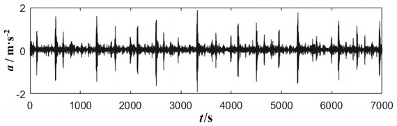 Comparison results of signal processing
