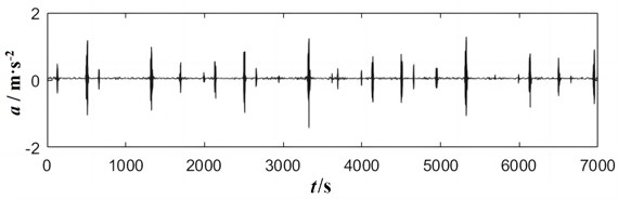 Comparison results of signal processing