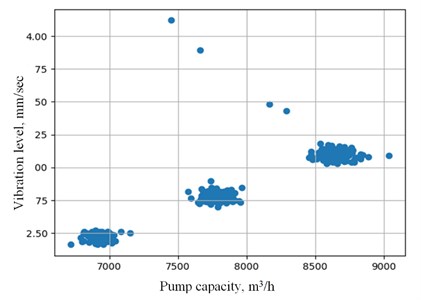 Visualization of raw data for the pump flow – vibration level
