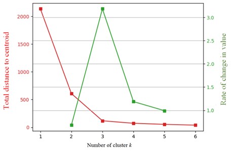 Dependence of total distance to centroid for different numbers of clusters