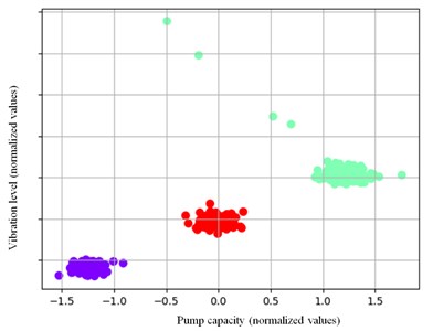 Visualization of the raw data for the pump flow – vibration level pairing into three clusters