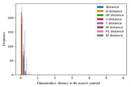 Distribution of points and parameters depending  on the distance to the corresponding nearest centroid