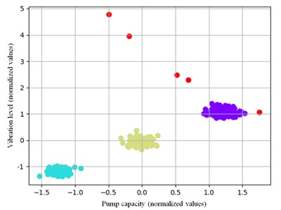 Visualization of data clustering and highlighting  of anomalies (anomalies are marked in red)