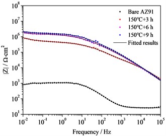 Bode plots, nyquist plots and polarization curves of AZ91 alloy and steam coatings: a) Bode plots; b) Nyquist plots of AZ91 alloy; c) Nyquist plots of steam coatings; d) Polarization curves