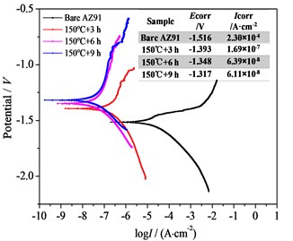 Bode plots, nyquist plots and polarization curves of AZ91 alloy and steam coatings: a) Bode plots; b) Nyquist plots of AZ91 alloy; c) Nyquist plots of steam coatings; d) Polarization curves