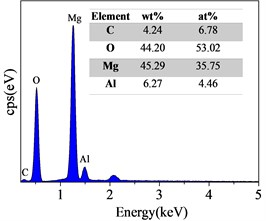 Surface SEM morphologies and EDS spectrum of AZ91 alloy after steam treatment  for different time a), d) AZ91-3 h; b), e) AZ91-6 h; c), f) AZ91-9 h