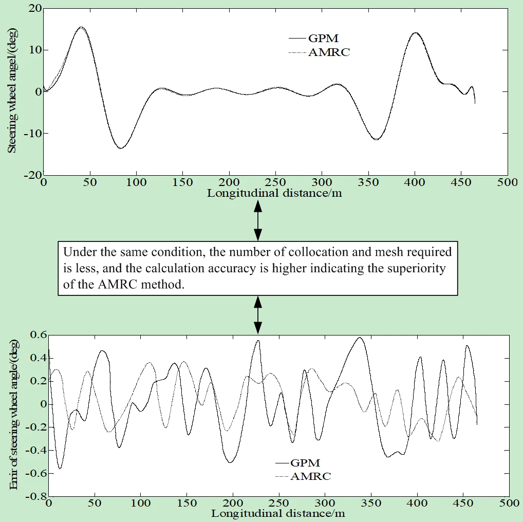 Minimum-time lane changing problem of vehicle handling inverse dynamics based on adaptive mesh refinement and collocation optimization method