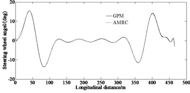 Comparison results between AMRC and GPM under double lane changing condition