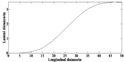 Simulation results of state variables under overtaking condition