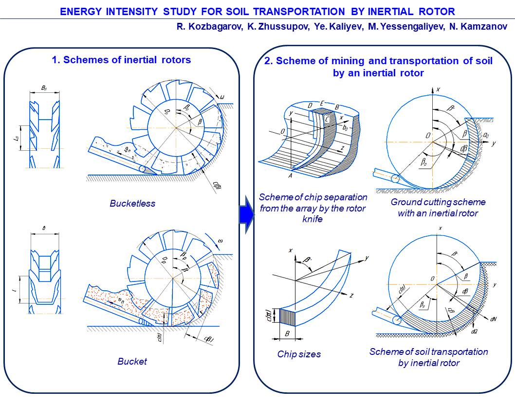 Energy intensity study for soil transportation by inertial rotor