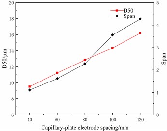 The relationship between capillary-plate electrode spacing and particle size distribution