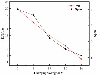 The relation curve between charging voltage and particle size distribution