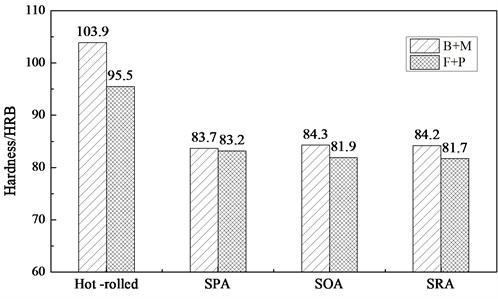 Hardness test results of B+M\F+P initial microstructures after simulation SPA\SOA\SRA