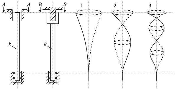 Scheme of experimental flexible rotor on rigid bearings with stator outside [10] and inside
