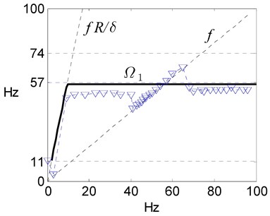 Measured at startup No. 1 (▽) and theoretical frequencies and amplitudes of the whirling for the steel experimental rotor rolling without and with whipping and slipping around the “internal” stator, i.e. a) Campbell diagram of the rotor and b) its amplitude characteristic by rotary frequency