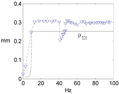 Measured at startup No. 1 (▽) and theoretical frequencies and amplitudes of the whirling for the steel experimental rotor rolling without and with whipping and slipping around the “internal” stator, i.e. a) Campbell diagram of the rotor and b) its amplitude characteristic by rotary frequency