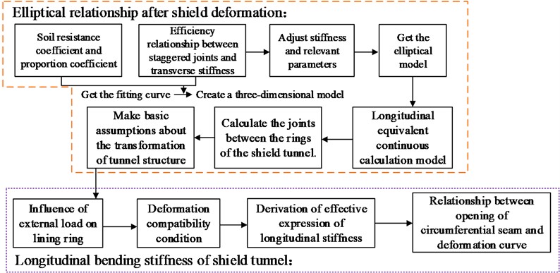 Deformation model of transverse effect of shield tunnel