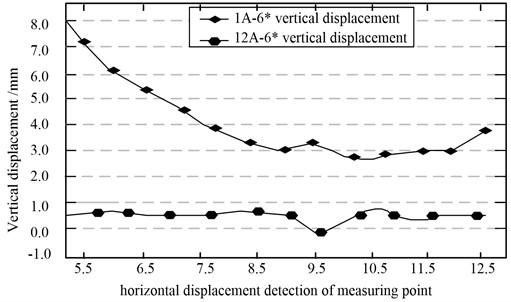 Effect of foundation pit operation on vertical displacement of tunnel