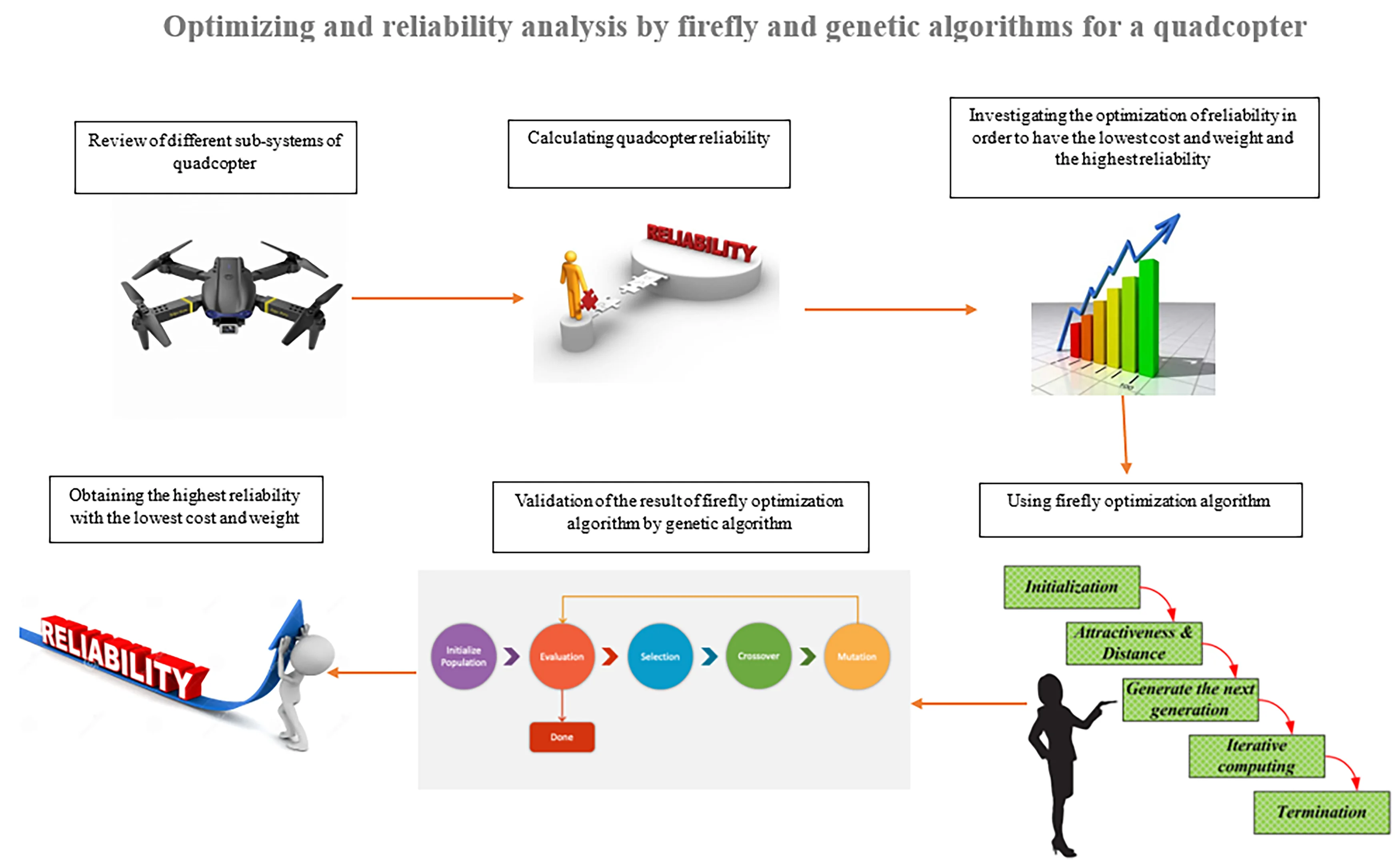 Optimizing and reliability analysis by firefly and genetic algorithms for a quadcopter