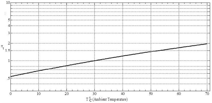 Temperature factor changes in the range of 0-70 degrees Celsius