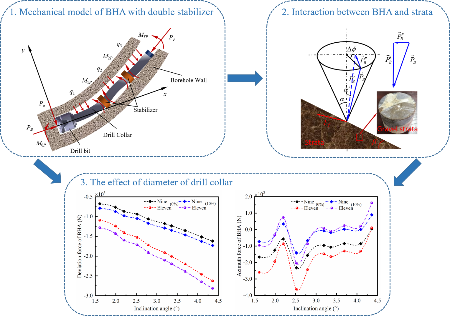 Mechanical characterization of bottom hole assembly in air drilling